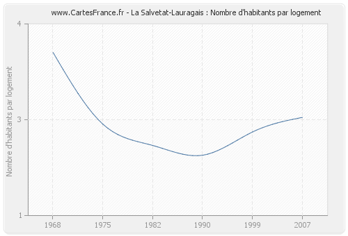 La Salvetat-Lauragais : Nombre d'habitants par logement